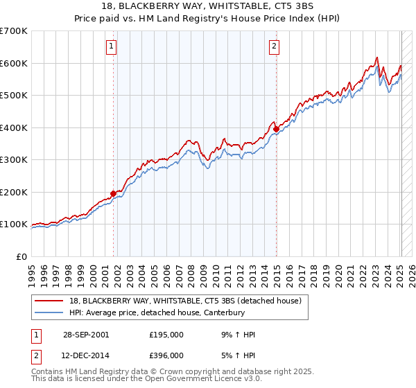 18, BLACKBERRY WAY, WHITSTABLE, CT5 3BS: Price paid vs HM Land Registry's House Price Index