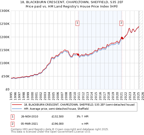 18, BLACKBURN CRESCENT, CHAPELTOWN, SHEFFIELD, S35 2EF: Price paid vs HM Land Registry's House Price Index