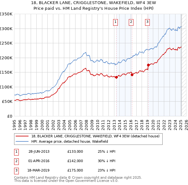 18, BLACKER LANE, CRIGGLESTONE, WAKEFIELD, WF4 3EW: Price paid vs HM Land Registry's House Price Index