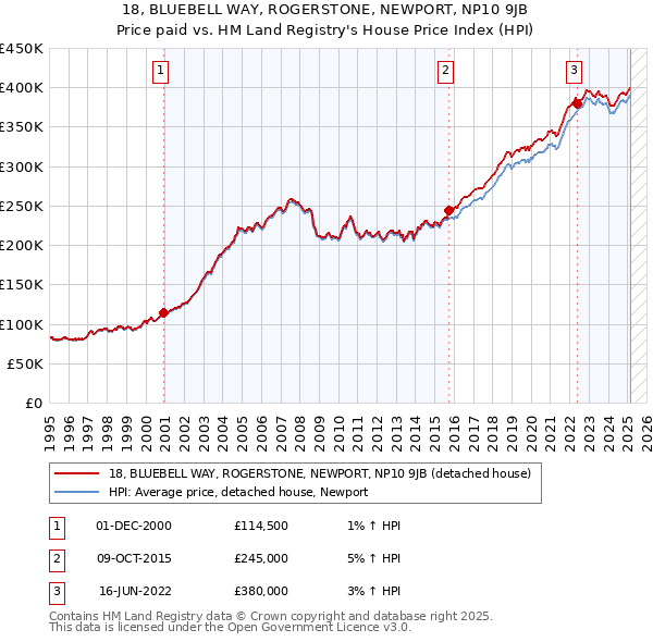 18, BLUEBELL WAY, ROGERSTONE, NEWPORT, NP10 9JB: Price paid vs HM Land Registry's House Price Index