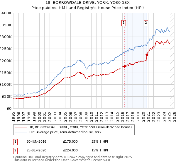 18, BORROWDALE DRIVE, YORK, YO30 5SX: Price paid vs HM Land Registry's House Price Index