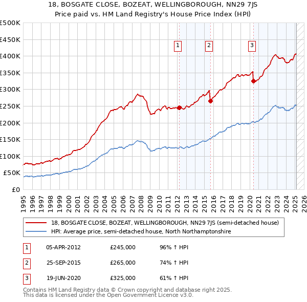 18, BOSGATE CLOSE, BOZEAT, WELLINGBOROUGH, NN29 7JS: Price paid vs HM Land Registry's House Price Index