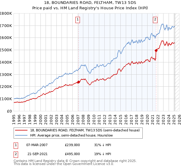 18, BOUNDARIES ROAD, FELTHAM, TW13 5DS: Price paid vs HM Land Registry's House Price Index