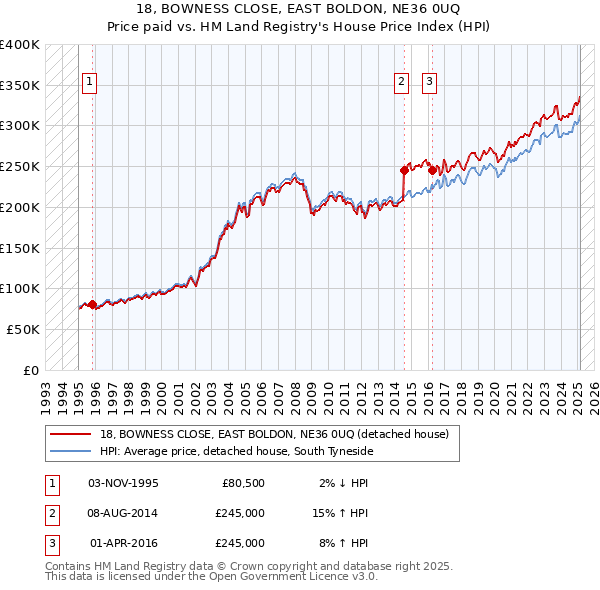 18, BOWNESS CLOSE, EAST BOLDON, NE36 0UQ: Price paid vs HM Land Registry's House Price Index