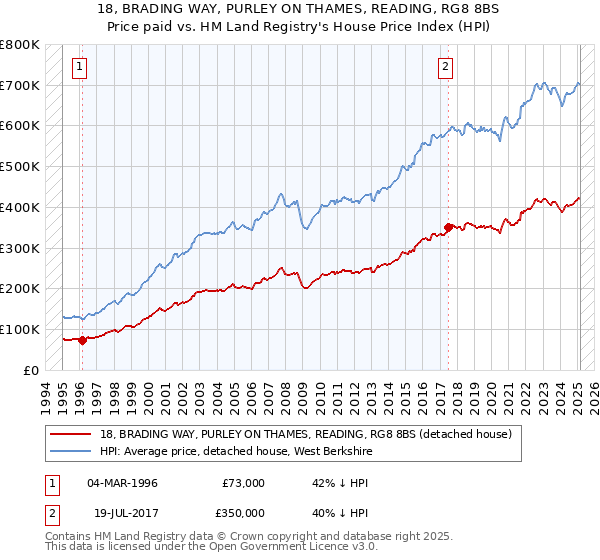 18, BRADING WAY, PURLEY ON THAMES, READING, RG8 8BS: Price paid vs HM Land Registry's House Price Index