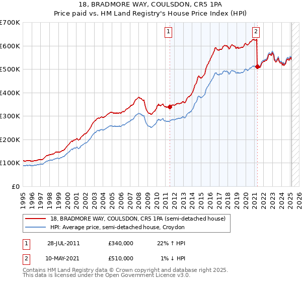 18, BRADMORE WAY, COULSDON, CR5 1PA: Price paid vs HM Land Registry's House Price Index