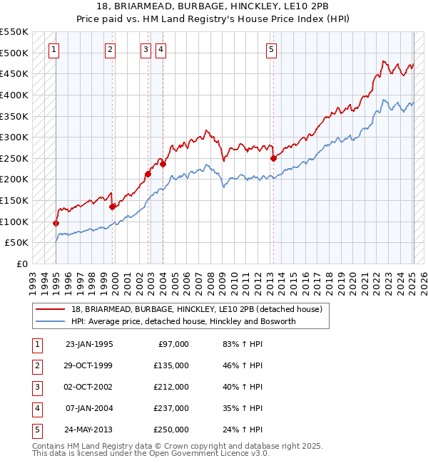 18, BRIARMEAD, BURBAGE, HINCKLEY, LE10 2PB: Price paid vs HM Land Registry's House Price Index