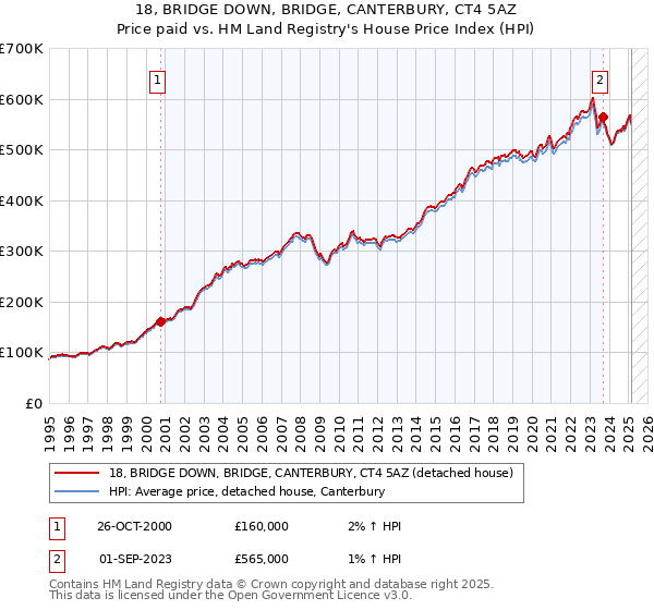 18, BRIDGE DOWN, BRIDGE, CANTERBURY, CT4 5AZ: Price paid vs HM Land Registry's House Price Index