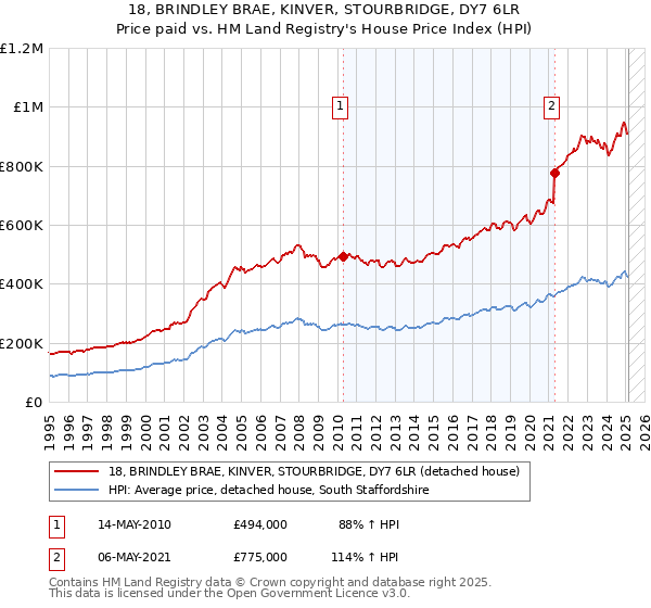 18, BRINDLEY BRAE, KINVER, STOURBRIDGE, DY7 6LR: Price paid vs HM Land Registry's House Price Index