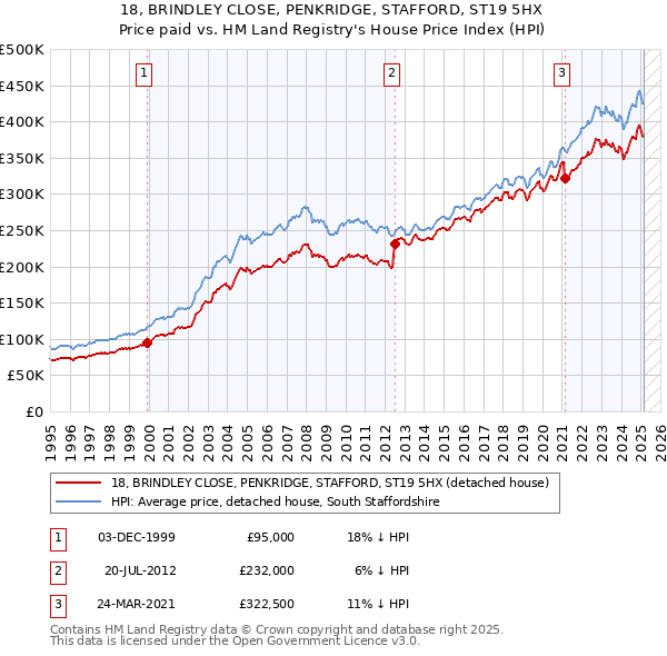 18, BRINDLEY CLOSE, PENKRIDGE, STAFFORD, ST19 5HX: Price paid vs HM Land Registry's House Price Index