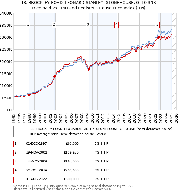 18, BROCKLEY ROAD, LEONARD STANLEY, STONEHOUSE, GL10 3NB: Price paid vs HM Land Registry's House Price Index