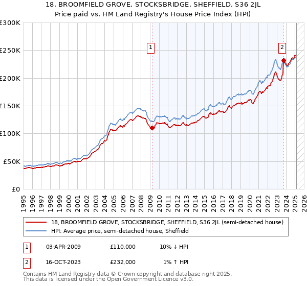 18, BROOMFIELD GROVE, STOCKSBRIDGE, SHEFFIELD, S36 2JL: Price paid vs HM Land Registry's House Price Index