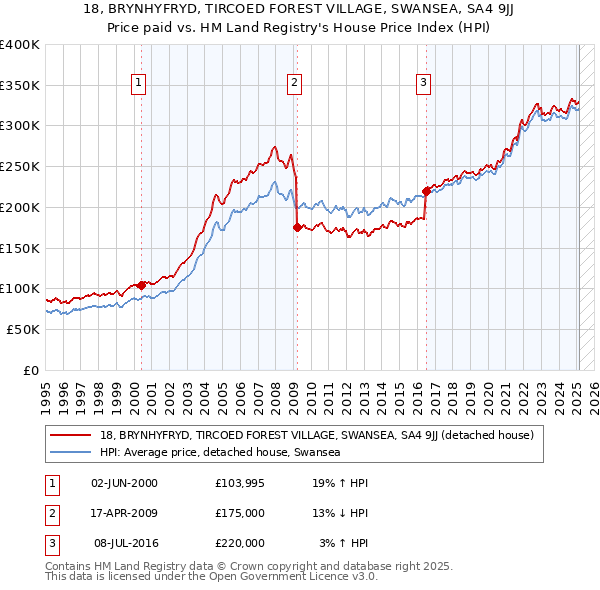 18, BRYNHYFRYD, TIRCOED FOREST VILLAGE, SWANSEA, SA4 9JJ: Price paid vs HM Land Registry's House Price Index