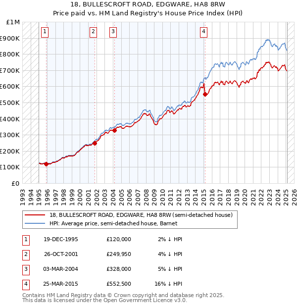 18, BULLESCROFT ROAD, EDGWARE, HA8 8RW: Price paid vs HM Land Registry's House Price Index