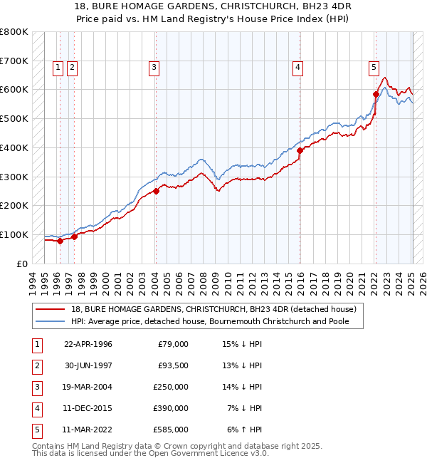 18, BURE HOMAGE GARDENS, CHRISTCHURCH, BH23 4DR: Price paid vs HM Land Registry's House Price Index