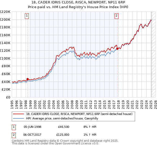 18, CADER IDRIS CLOSE, RISCA, NEWPORT, NP11 6RP: Price paid vs HM Land Registry's House Price Index