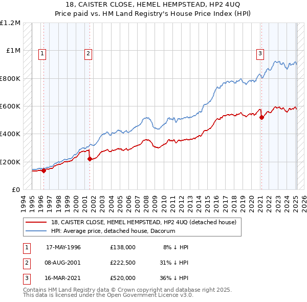 18, CAISTER CLOSE, HEMEL HEMPSTEAD, HP2 4UQ: Price paid vs HM Land Registry's House Price Index