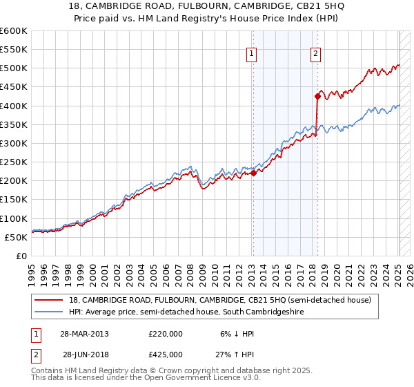 18, CAMBRIDGE ROAD, FULBOURN, CAMBRIDGE, CB21 5HQ: Price paid vs HM Land Registry's House Price Index