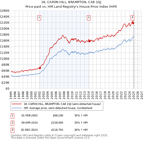 18, CAPON HILL, BRAMPTON, CA8 1QJ: Price paid vs HM Land Registry's House Price Index