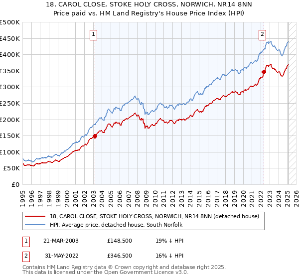 18, CAROL CLOSE, STOKE HOLY CROSS, NORWICH, NR14 8NN: Price paid vs HM Land Registry's House Price Index