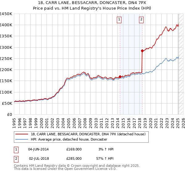 18, CARR LANE, BESSACARR, DONCASTER, DN4 7PX: Price paid vs HM Land Registry's House Price Index