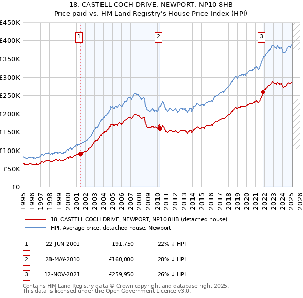 18, CASTELL COCH DRIVE, NEWPORT, NP10 8HB: Price paid vs HM Land Registry's House Price Index