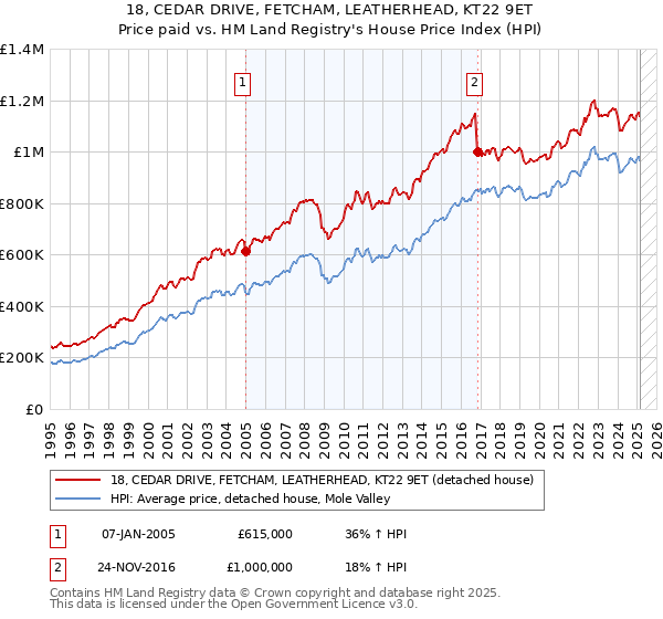 18, CEDAR DRIVE, FETCHAM, LEATHERHEAD, KT22 9ET: Price paid vs HM Land Registry's House Price Index