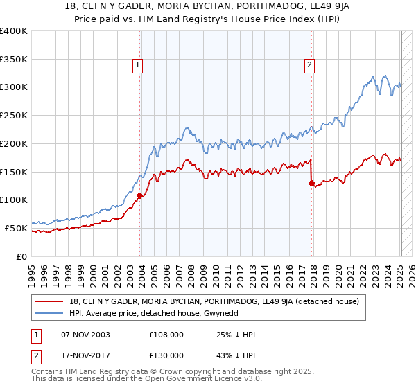 18, CEFN Y GADER, MORFA BYCHAN, PORTHMADOG, LL49 9JA: Price paid vs HM Land Registry's House Price Index