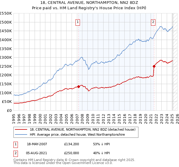 18, CENTRAL AVENUE, NORTHAMPTON, NN2 8DZ: Price paid vs HM Land Registry's House Price Index