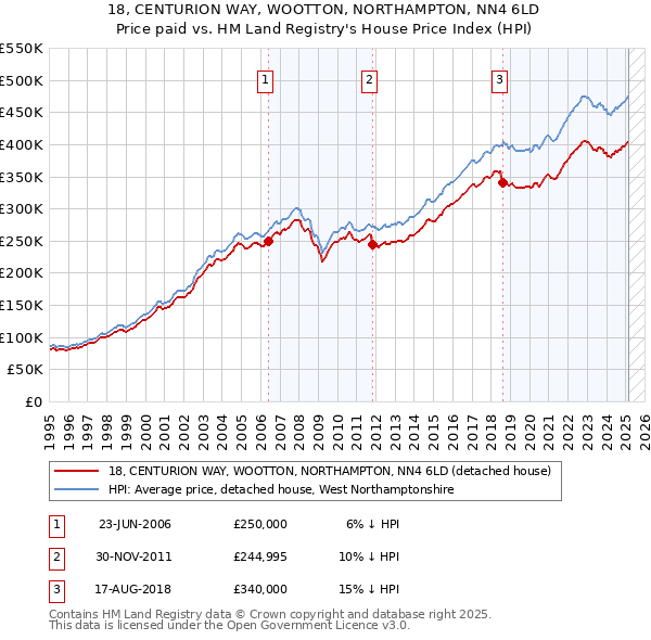 18, CENTURION WAY, WOOTTON, NORTHAMPTON, NN4 6LD: Price paid vs HM Land Registry's House Price Index