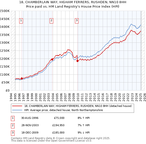 18, CHAMBERLAIN WAY, HIGHAM FERRERS, RUSHDEN, NN10 8HH: Price paid vs HM Land Registry's House Price Index