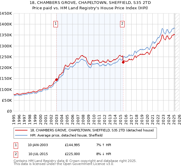 18, CHAMBERS GROVE, CHAPELTOWN, SHEFFIELD, S35 2TD: Price paid vs HM Land Registry's House Price Index
