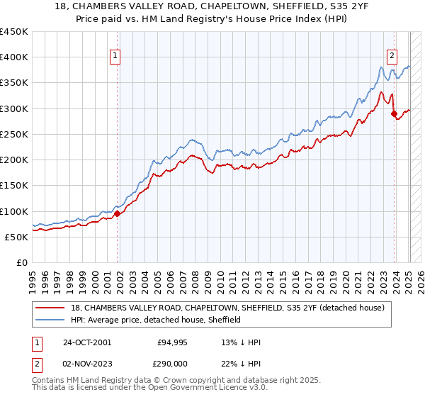 18, CHAMBERS VALLEY ROAD, CHAPELTOWN, SHEFFIELD, S35 2YF: Price paid vs HM Land Registry's House Price Index