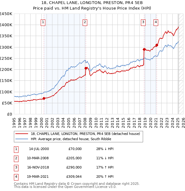 18, CHAPEL LANE, LONGTON, PRESTON, PR4 5EB: Price paid vs HM Land Registry's House Price Index