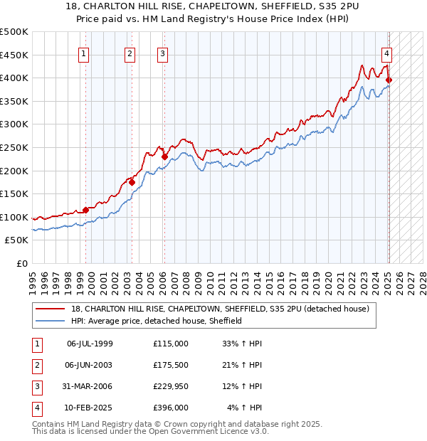 18, CHARLTON HILL RISE, CHAPELTOWN, SHEFFIELD, S35 2PU: Price paid vs HM Land Registry's House Price Index