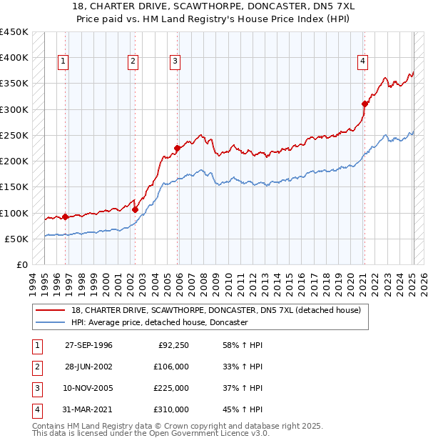 18, CHARTER DRIVE, SCAWTHORPE, DONCASTER, DN5 7XL: Price paid vs HM Land Registry's House Price Index