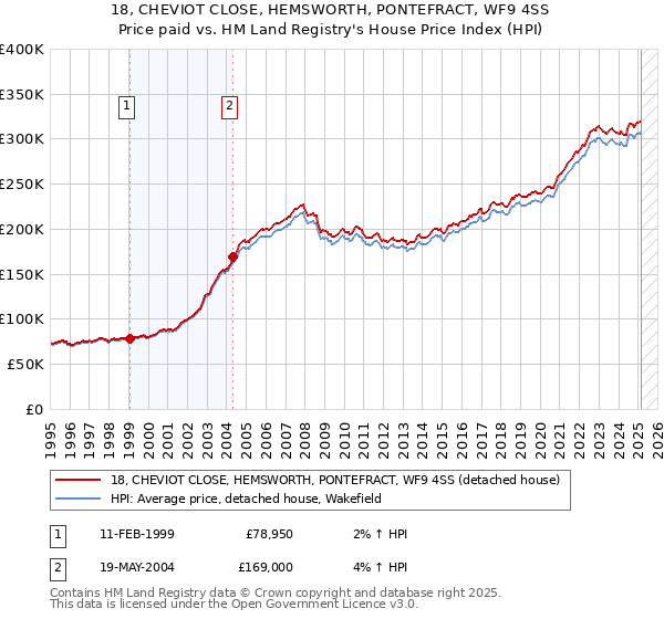 18, CHEVIOT CLOSE, HEMSWORTH, PONTEFRACT, WF9 4SS: Price paid vs HM Land Registry's House Price Index