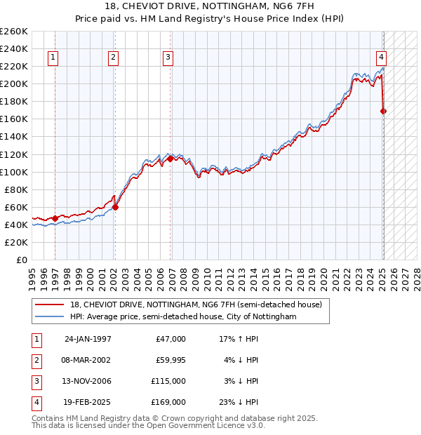 18, CHEVIOT DRIVE, NOTTINGHAM, NG6 7FH: Price paid vs HM Land Registry's House Price Index