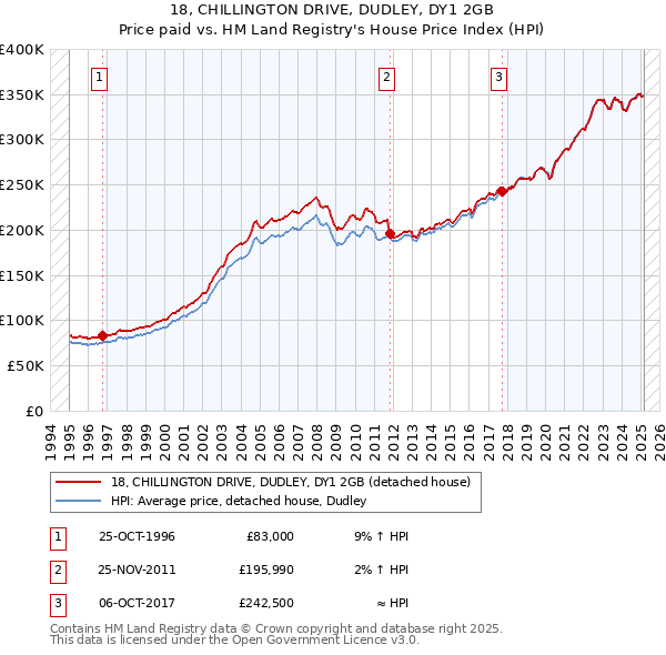 18, CHILLINGTON DRIVE, DUDLEY, DY1 2GB: Price paid vs HM Land Registry's House Price Index