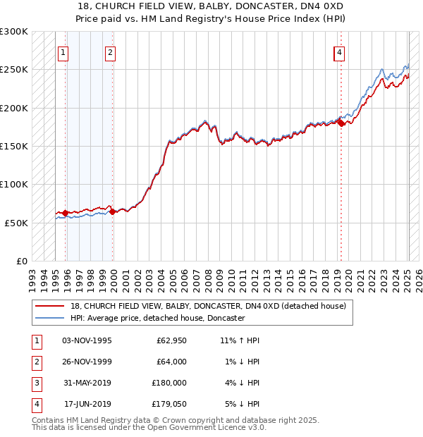 18, CHURCH FIELD VIEW, BALBY, DONCASTER, DN4 0XD: Price paid vs HM Land Registry's House Price Index