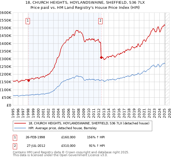 18, CHURCH HEIGHTS, HOYLANDSWAINE, SHEFFIELD, S36 7LX: Price paid vs HM Land Registry's House Price Index