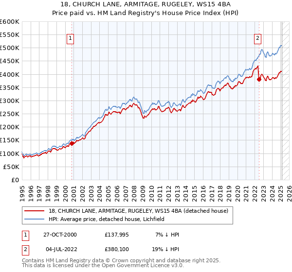 18, CHURCH LANE, ARMITAGE, RUGELEY, WS15 4BA: Price paid vs HM Land Registry's House Price Index