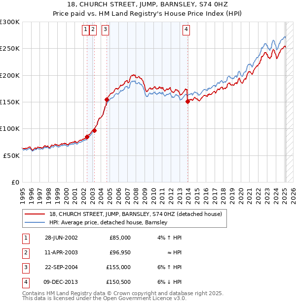 18, CHURCH STREET, JUMP, BARNSLEY, S74 0HZ: Price paid vs HM Land Registry's House Price Index