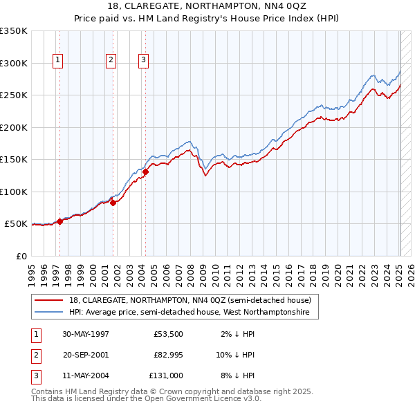 18, CLAREGATE, NORTHAMPTON, NN4 0QZ: Price paid vs HM Land Registry's House Price Index