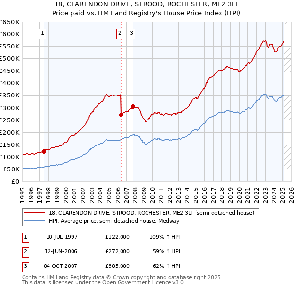 18, CLARENDON DRIVE, STROOD, ROCHESTER, ME2 3LT: Price paid vs HM Land Registry's House Price Index