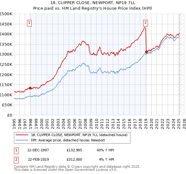 18, CLIPPER CLOSE, NEWPORT, NP19 7LL: Price paid vs HM Land Registry's House Price Index