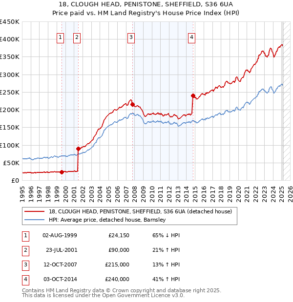 18, CLOUGH HEAD, PENISTONE, SHEFFIELD, S36 6UA: Price paid vs HM Land Registry's House Price Index