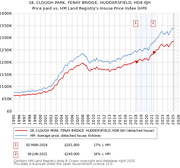 18, CLOUGH PARK, FENAY BRIDGE, HUDDERSFIELD, HD8 0JH: Price paid vs HM Land Registry's House Price Index