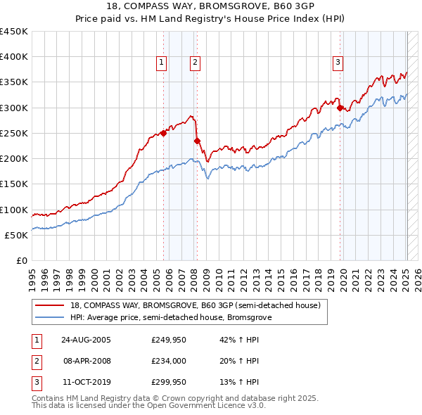 18, COMPASS WAY, BROMSGROVE, B60 3GP: Price paid vs HM Land Registry's House Price Index