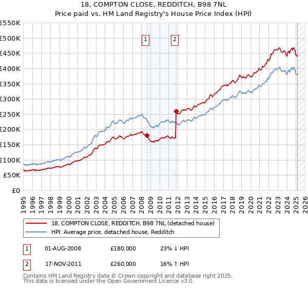 18, COMPTON CLOSE, REDDITCH, B98 7NL: Price paid vs HM Land Registry's House Price Index